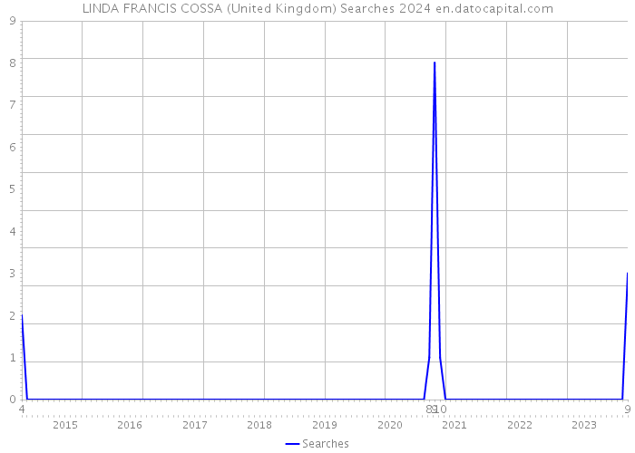 LINDA FRANCIS COSSA (United Kingdom) Searches 2024 