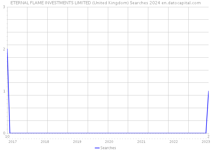 ETERNAL FLAME INVESTMENTS LIMITED (United Kingdom) Searches 2024 