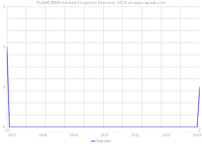FLAME EMIN (United Kingdom) Searches 2024 