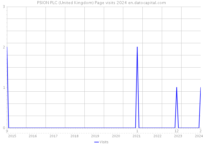 PSION PLC (United Kingdom) Page visits 2024 