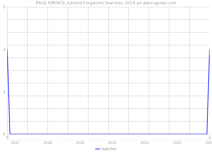 PAUL KERNICK (United Kingdom) Searches 2024 