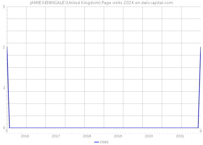 JAMIE KENINGALE (United Kingdom) Page visits 2024 