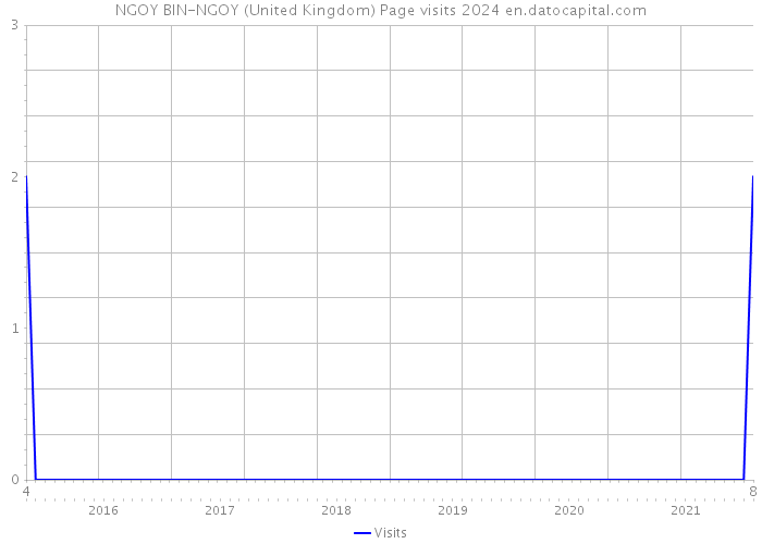 NGOY BIN-NGOY (United Kingdom) Page visits 2024 