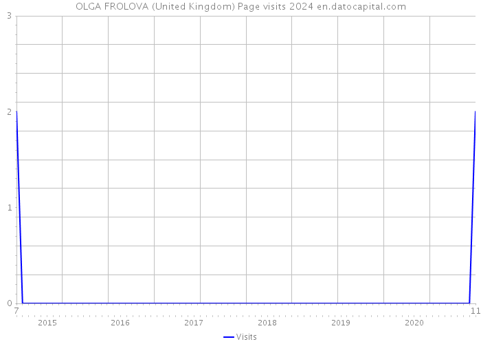 OLGA FROLOVA (United Kingdom) Page visits 2024 