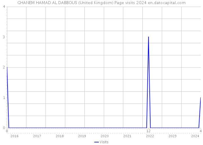 GHANEM HAMAD AL DABBOUS (United Kingdom) Page visits 2024 