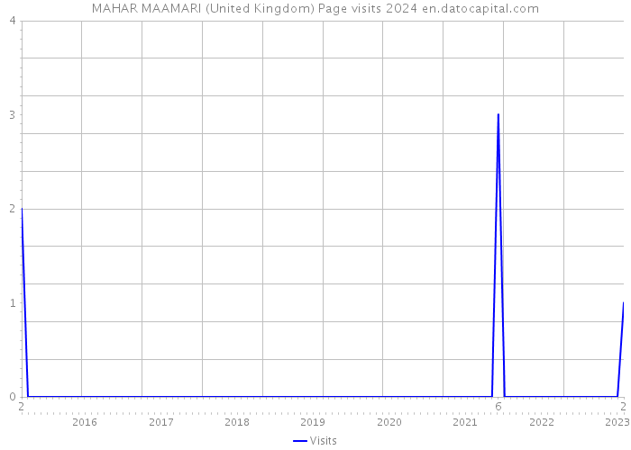 MAHAR MAAMARI (United Kingdom) Page visits 2024 