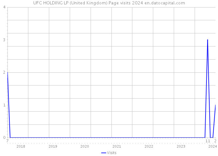UFC HOLDING LP (United Kingdom) Page visits 2024 