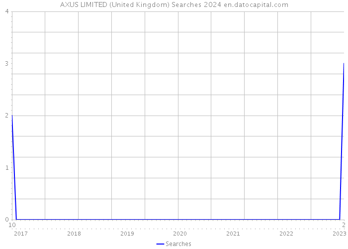 AXUS LIMITED (United Kingdom) Searches 2024 