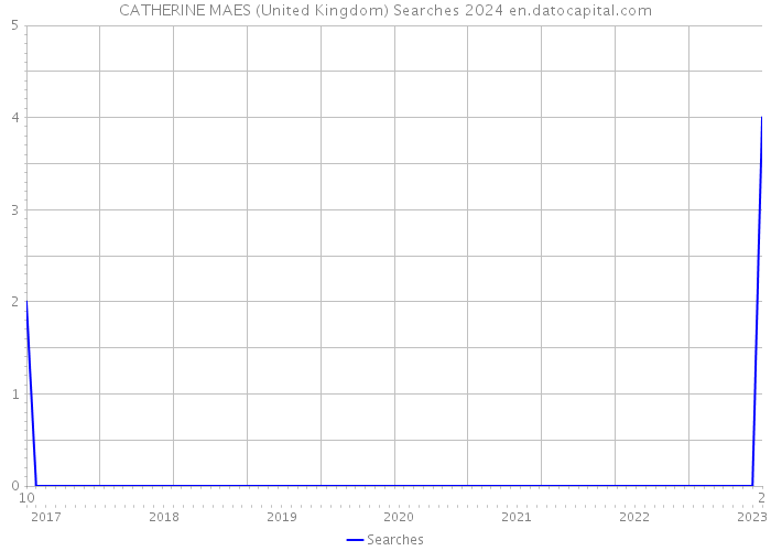 CATHERINE MAES (United Kingdom) Searches 2024 