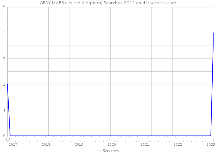 GERY MAES (United Kingdom) Searches 2024 