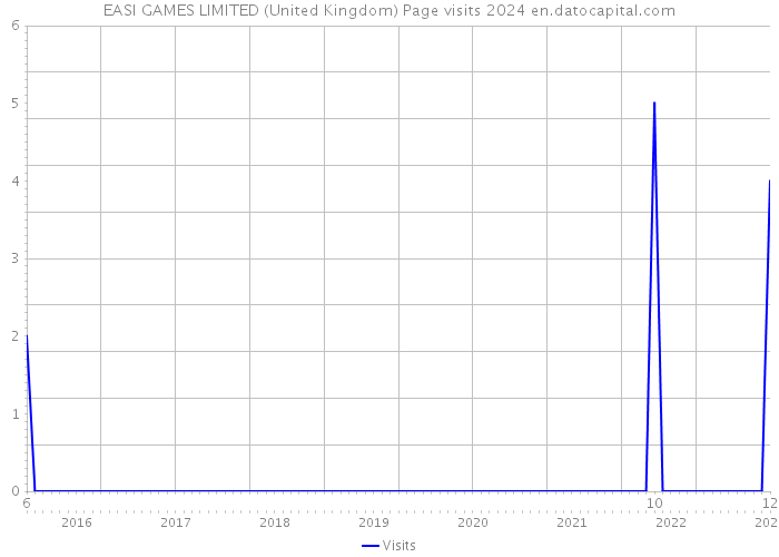 EASI GAMES LIMITED (United Kingdom) Page visits 2024 