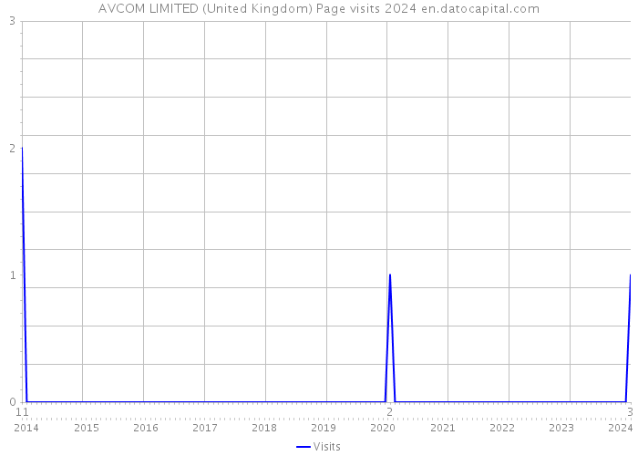 AVCOM LIMITED (United Kingdom) Page visits 2024 