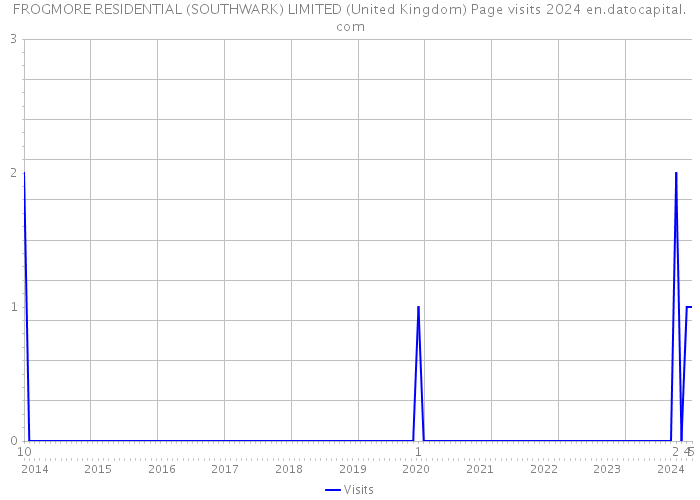 FROGMORE RESIDENTIAL (SOUTHWARK) LIMITED (United Kingdom) Page visits 2024 