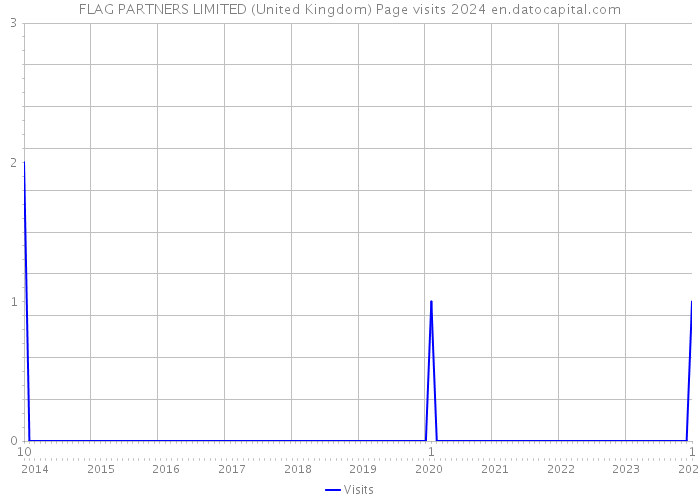 FLAG PARTNERS LIMITED (United Kingdom) Page visits 2024 