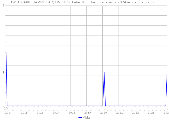 TWIN SPARK (HAMPSTEAD) LIMITED (United Kingdom) Page visits 2024 