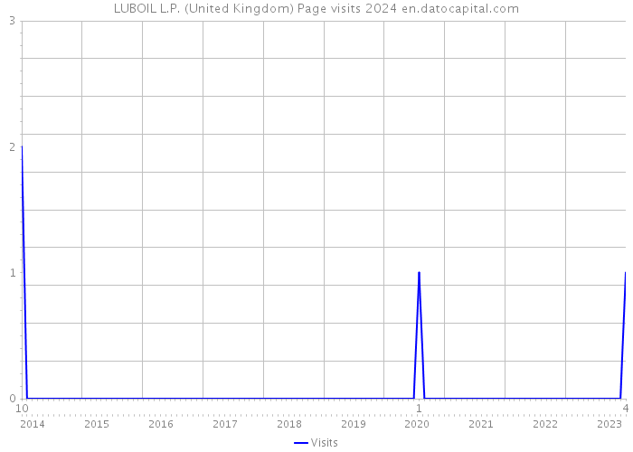 LUBOIL L.P. (United Kingdom) Page visits 2024 
