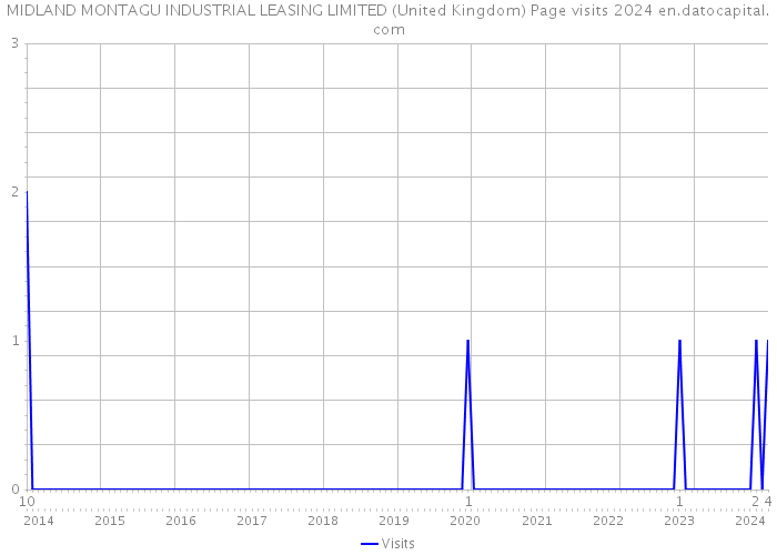 MIDLAND MONTAGU INDUSTRIAL LEASING LIMITED (United Kingdom) Page visits 2024 