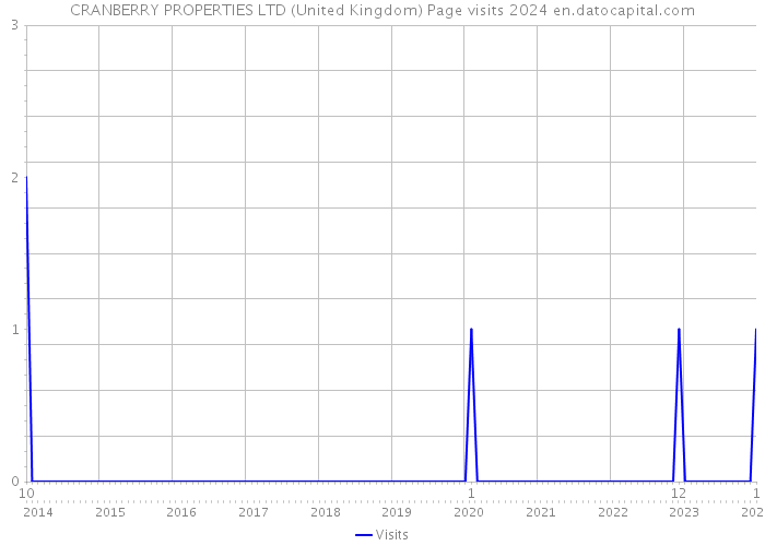 CRANBERRY PROPERTIES LTD (United Kingdom) Page visits 2024 