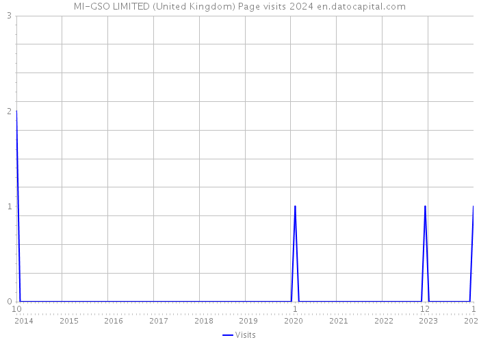 MI-GSO LIMITED (United Kingdom) Page visits 2024 