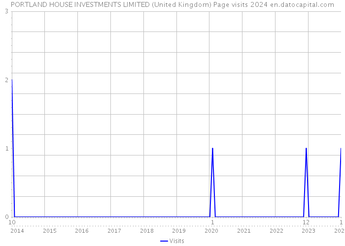PORTLAND HOUSE INVESTMENTS LIMITED (United Kingdom) Page visits 2024 