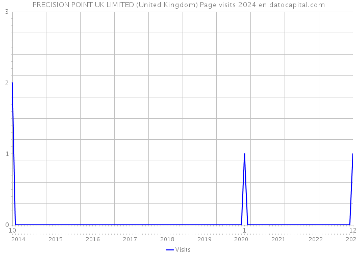 PRECISION POINT UK LIMITED (United Kingdom) Page visits 2024 