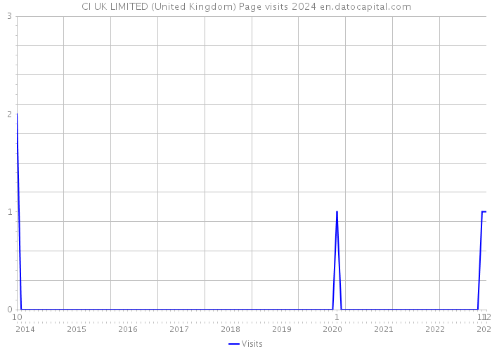 CI UK LIMITED (United Kingdom) Page visits 2024 