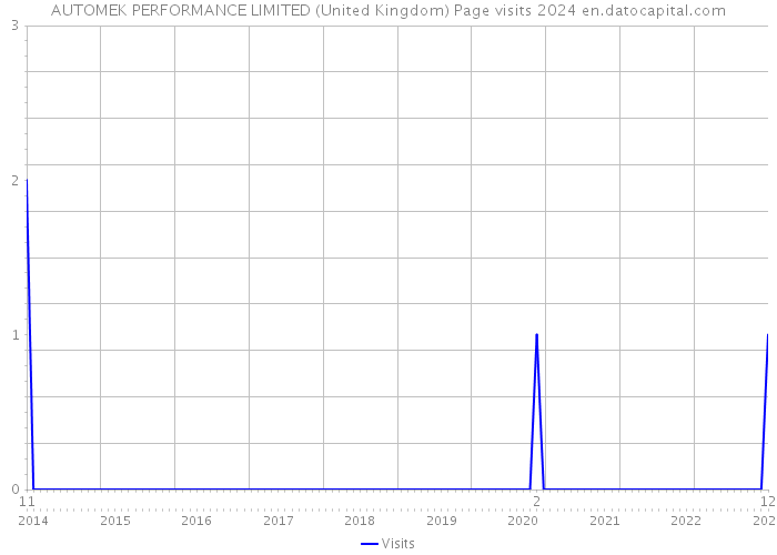 AUTOMEK PERFORMANCE LIMITED (United Kingdom) Page visits 2024 
