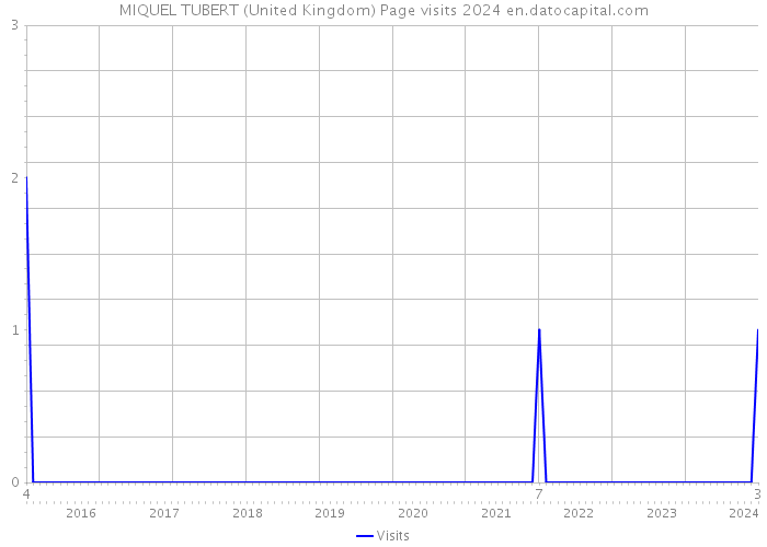 MIQUEL TUBERT (United Kingdom) Page visits 2024 
