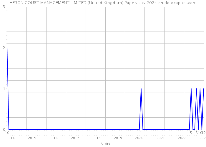 HERON COURT MANAGEMENT LIMITED (United Kingdom) Page visits 2024 