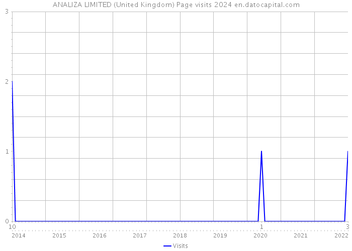 ANALIZA LIMITED (United Kingdom) Page visits 2024 