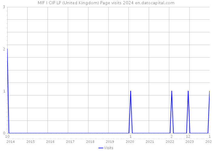 MIF I CIP LP (United Kingdom) Page visits 2024 
