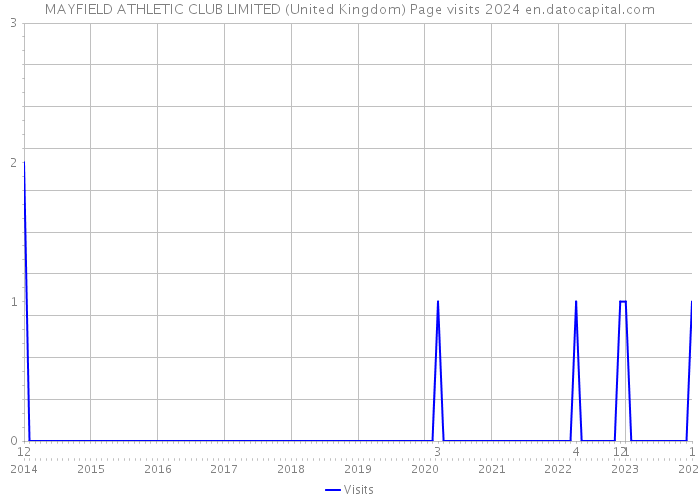 MAYFIELD ATHLETIC CLUB LIMITED (United Kingdom) Page visits 2024 