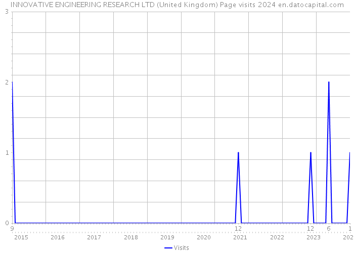 INNOVATIVE ENGINEERING RESEARCH LTD (United Kingdom) Page visits 2024 