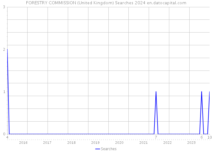 FORESTRY COMMISSION (United Kingdom) Searches 2024 