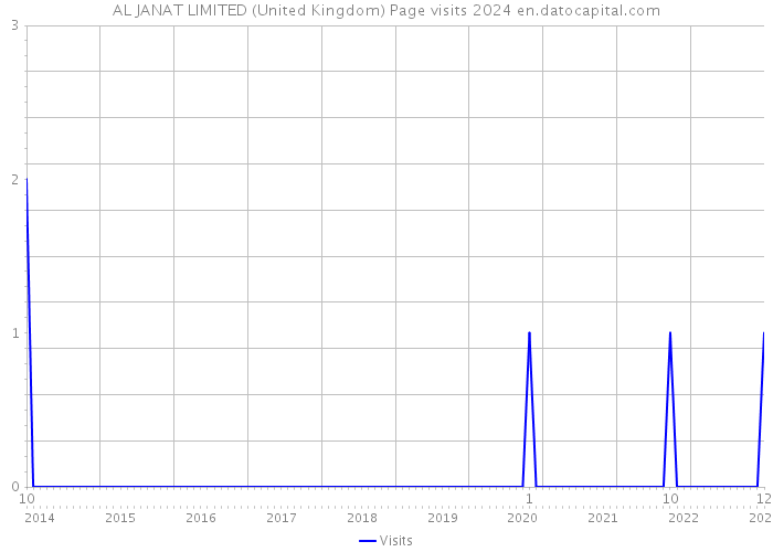 AL JANAT LIMITED (United Kingdom) Page visits 2024 