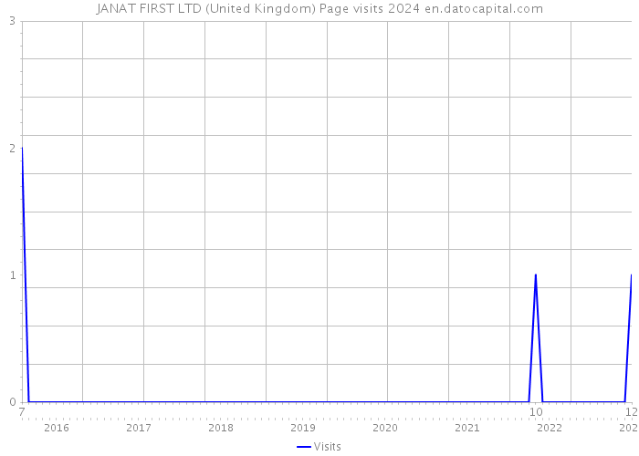 JANAT FIRST LTD (United Kingdom) Page visits 2024 