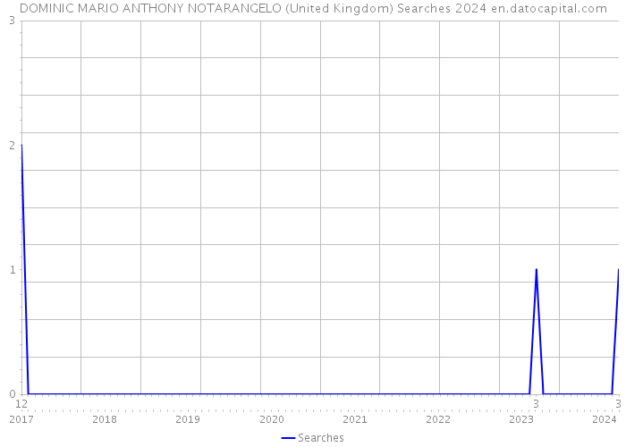 DOMINIC MARIO ANTHONY NOTARANGELO (United Kingdom) Searches 2024 