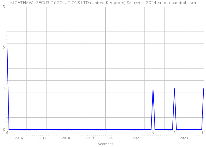 NIGHTHAWK SECURITY SOLUTIONS LTD (United Kingdom) Searches 2024 