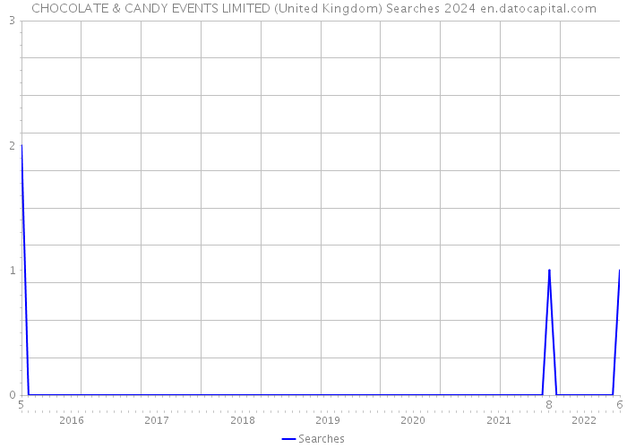 CHOCOLATE & CANDY EVENTS LIMITED (United Kingdom) Searches 2024 