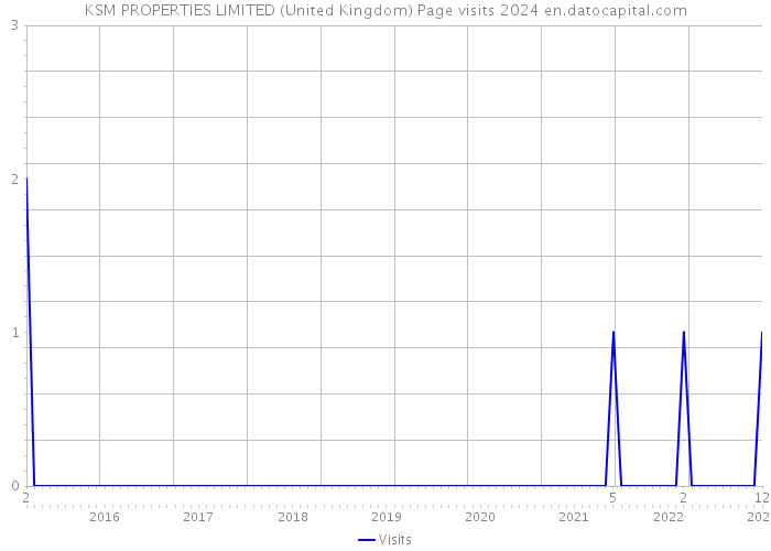 KSM PROPERTIES LIMITED (United Kingdom) Page visits 2024 