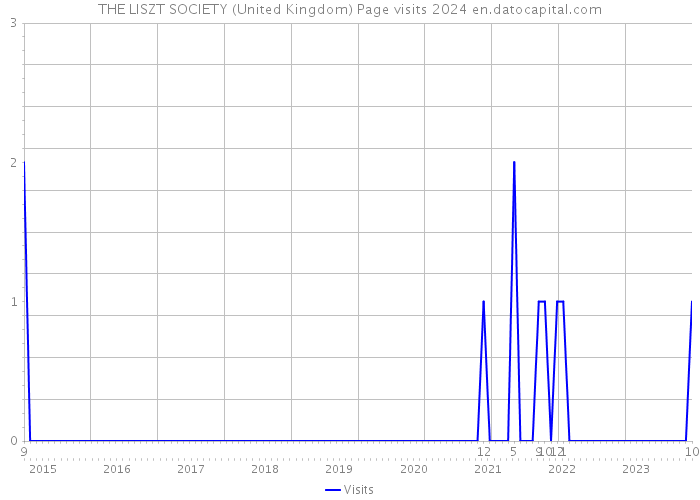 THE LISZT SOCIETY (United Kingdom) Page visits 2024 
