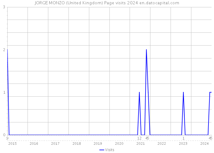 JORGE MONZO (United Kingdom) Page visits 2024 