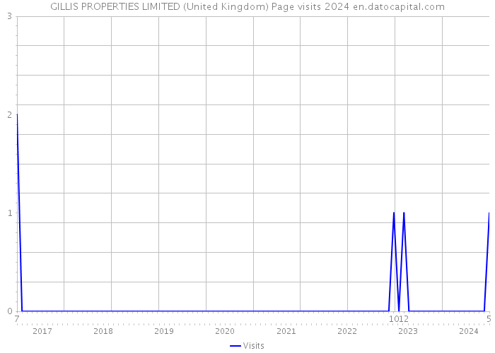 GILLIS PROPERTIES LIMITED (United Kingdom) Page visits 2024 