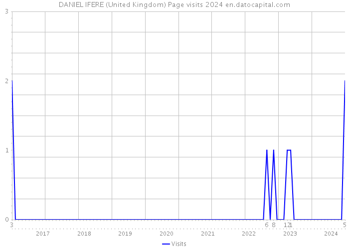 DANIEL IFERE (United Kingdom) Page visits 2024 