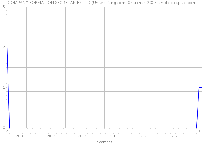 COMPANY FORMATION SECRETARIES LTD (United Kingdom) Searches 2024 
