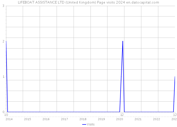 LIFEBOAT ASSISTANCE LTD (United Kingdom) Page visits 2024 