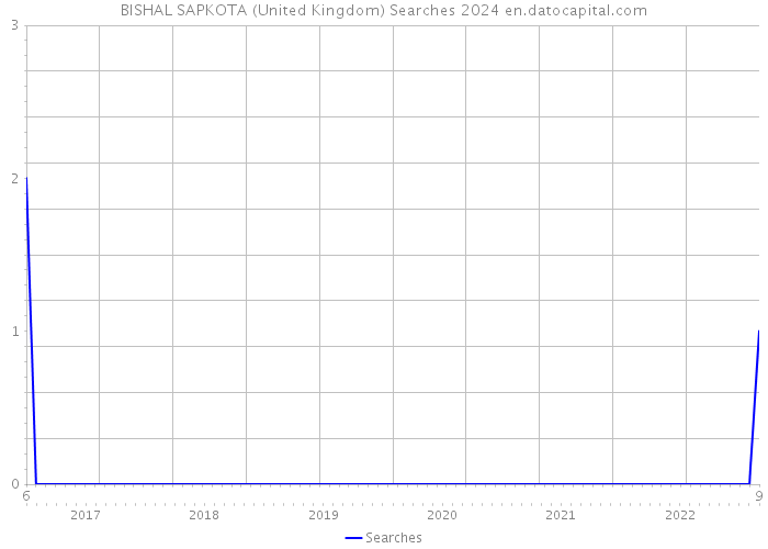 BISHAL SAPKOTA (United Kingdom) Searches 2024 