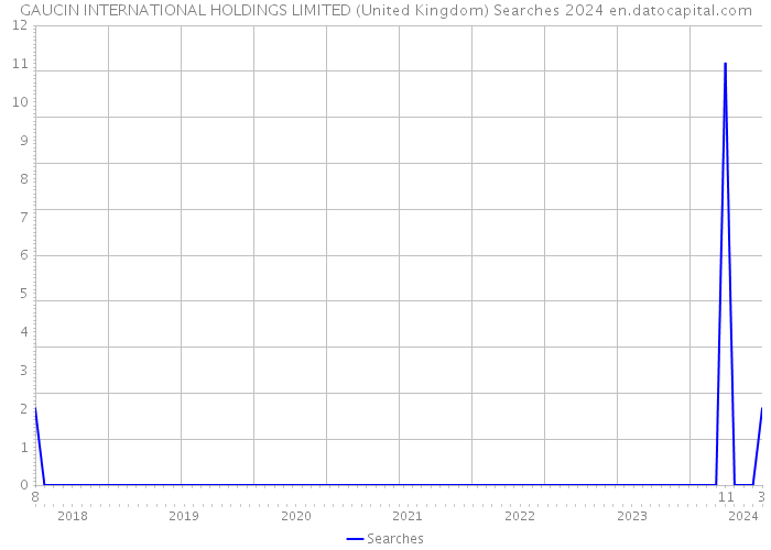 GAUCIN INTERNATIONAL HOLDINGS LIMITED (United Kingdom) Searches 2024 