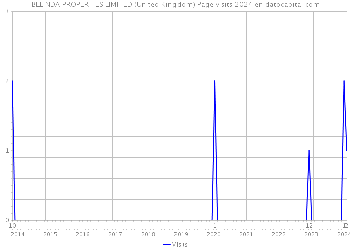 BELINDA PROPERTIES LIMITED (United Kingdom) Page visits 2024 