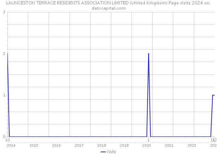 LAUNCESTON TERRACE RESIDENTS ASSOCIATION LIMITED (United Kingdom) Page visits 2024 